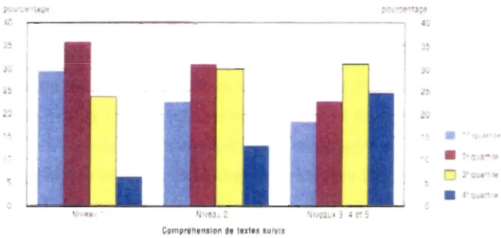 Figure 4  : Répartition des niveaux de compréhension de textes suivis par quartile de revenu, Canada  (excluant les  territoires),  population de  16  à 65  ans, 2003 (Grenier et al