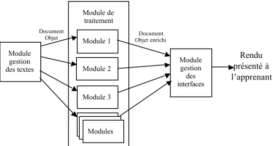Figure 3. Scénario de construction de l’interface de visualisation