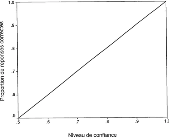 FIGURE 1. Représentation graphique de la calibration