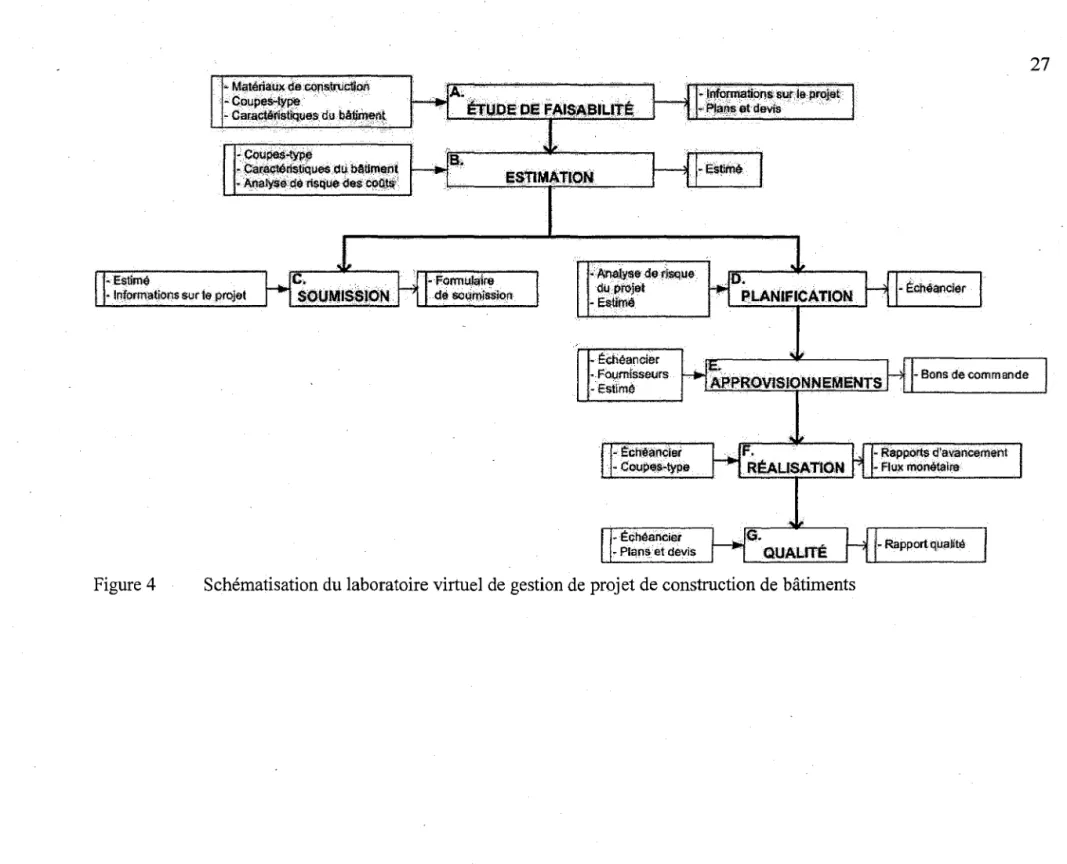 Figure 4  Schématisation du laboratoire virtuel de  gestion de projet de construction de bâtiments 