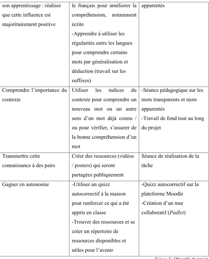 Figure 7 : Objectifs du projet 