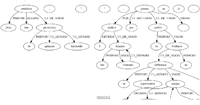 Figure 13 : l’arbre dans le programme Lexicoscope : analyse syntaxique de la  phrase Dans une condition de perception optimale, « habituelle », l’analyse des données  obtenues ne permet pas de mettre en évidence de différence significative entre les images
