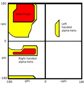 Figure 1.3: Ramachandran diagram of the possible dihedral angles conformations to the secundary structure of a protein.