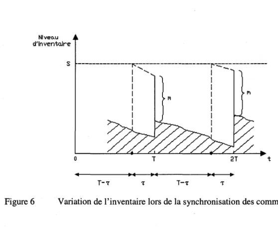 Figure 6  Variation de l'inventaire lors de la synchronisation des commandes 