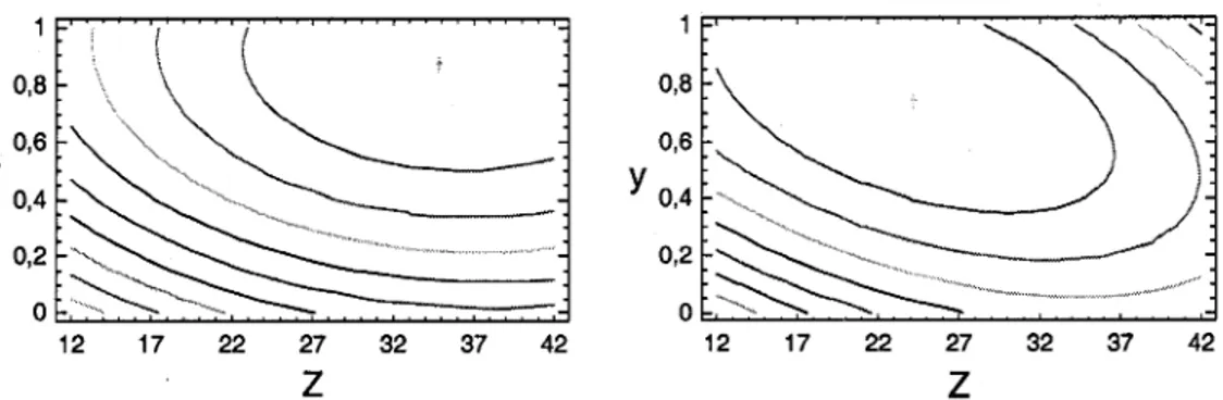 Figure 4. Surface de réponse (Politique standard et politique améliorée) 