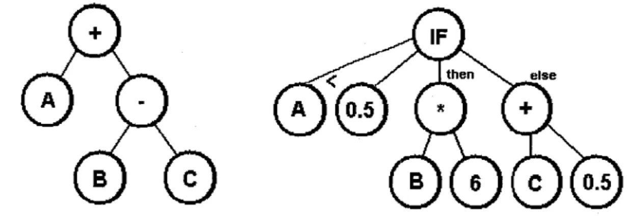 Figure 11  Exemple  d'arbre  par  la  «méthode  de  croissance»  (à  gauche)  et  la 