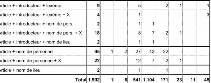 Tableau synoptique des 1.902 chaînes anthroponymiques de la base de données PatRom qui  s’ouvrent sur un article défini 