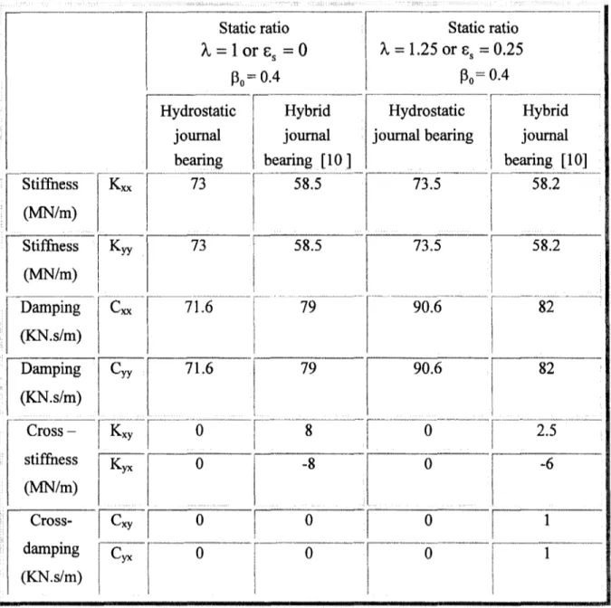 Table 1.3  Comparison between hydrostatic journal bearing and hybrid journal bearing 