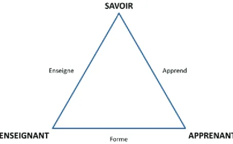 Figure 3 : Le triangle pédagogique de Jean Houssaye