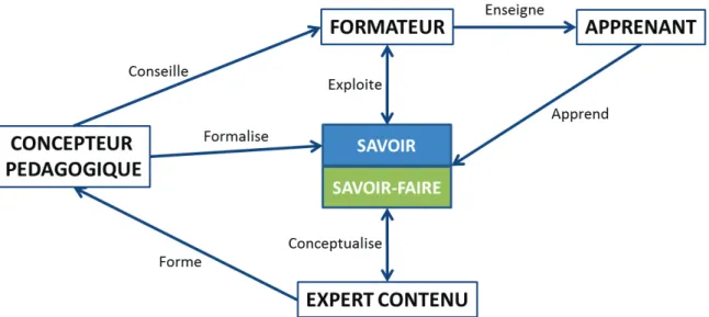 Figure 4 - La répartition des rôles dans un projet de conception à distance pour du présentiel