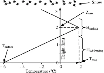 Figure 1.18: Exemple de distribution verticale de température menant à une pluie verglaçante (Fikke et al., 2008, p.5)