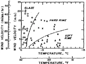 Figure 1.19: Type de glace atmosphérique en fonction des conditions météorologiques (température et vitesse) (Kuroiwa, 1965)