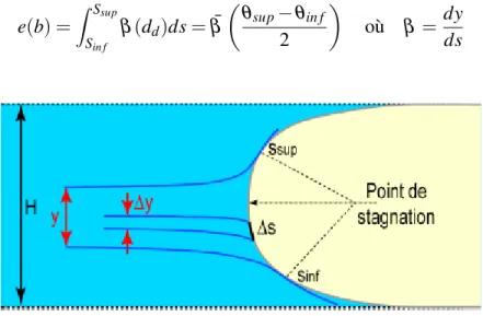 Figure 1.23: Schéma illustrant les différentes variables lors du calcul du coefficient de captation (équation 1.31 (Fortin, 2010)