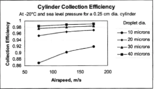 Figure 1.24: Efficacité de captation de la lame d’un cylindre rotatif utilisant l’équation 1.33 (SAE International, 2015, p.47)