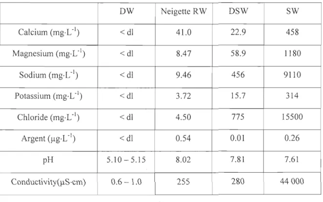 Table  1 :  Major ions and silver concentrations, pH and conductivity of deionized, river and  sea water