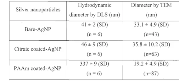 Table 2 : Mean diarneter of silver nanopartic1es using Zetasizer (DLS) (n= nurnber of  measures obtained by DLS) and transmi&#34; ssion electron microscopy (TEM) (n= number of 