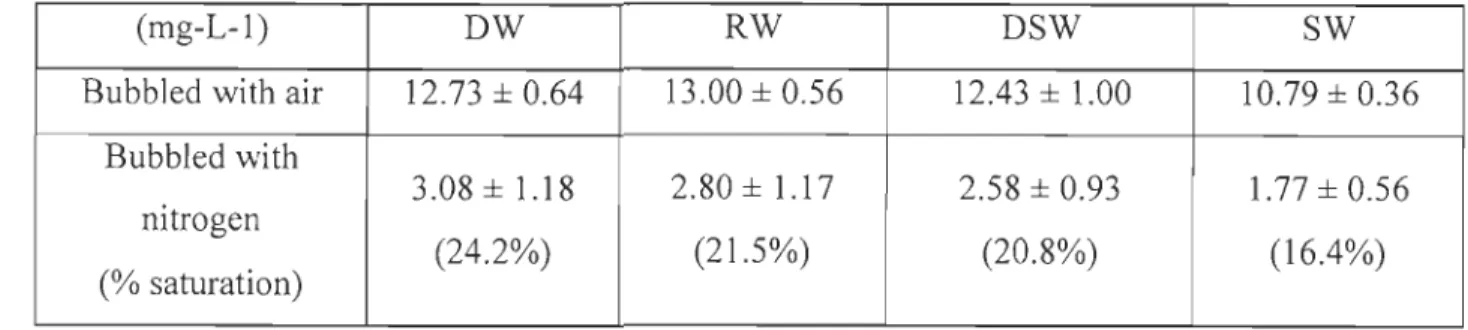 Table  4  :  Mean  concentrations  of dissolved  oxygen  in  mg_L-1  for  deionized  water,  river  water, diluted seawater and seawater after bubbling with air and nitrogen