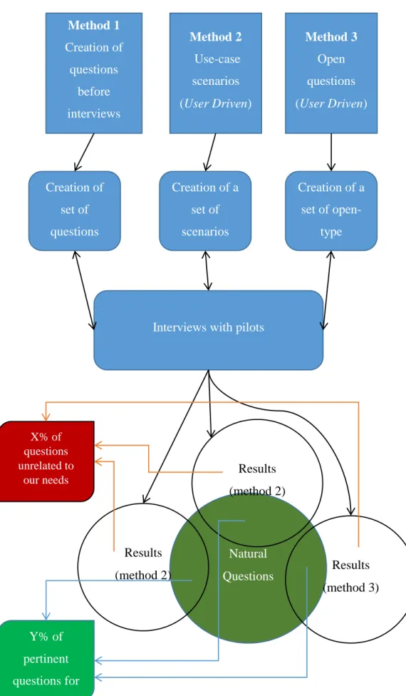 Figure 1: Schematic view of the three approaches 