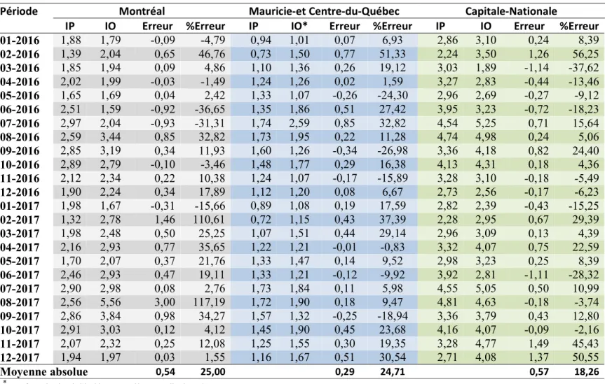 Tableau  III: Comparaison  entre  l’incidence  cumulée  mensuelle  projetée  sur  deux  ans  (IP)  et  l’incidence  cumulée mensuelle observée de 2016 et 2017 (IO) de la campylobactériose humaine dans les trois régions  sociosanitaires 