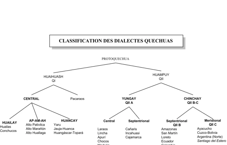 TABLEAU N°7  PROTOQUECHUA HUAIHUASH QI HUAMPUYQII CENTRAL Pacaraos HUAILAY Huailas Conchucos AP-AM-AHAlto PativilcaAlto Marañón Alto Huallaga HUANCAYYaruJauja-Huanca Huangáscar-Topará YUNGAYQII A CHINCHAYQII B-CCentralLaraos Lincha Apurí Chocos Madeán Sept