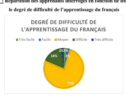Graphique 1 : Répartition des apprenants interrogés en fonction de leur opinion sur  le degré de difficulté de l’apprentissage du français 
