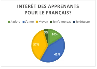 Graphique 2 : Répartition des apprenants interrogés en fonction de leur intérêt pour  le français 