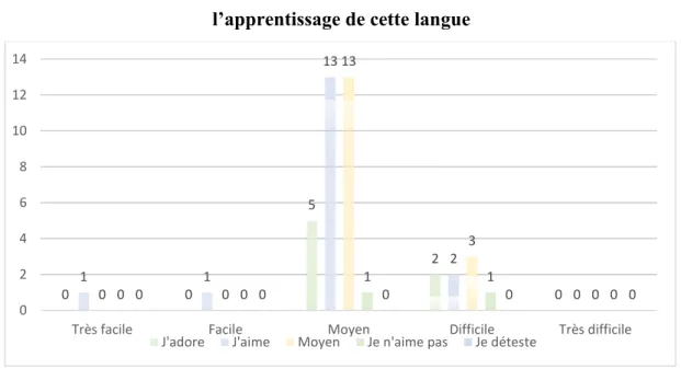 Graphique 3 : Lien entre degré de difficulté ressenti du français et intérêt pour  l’apprentissage de cette langue 