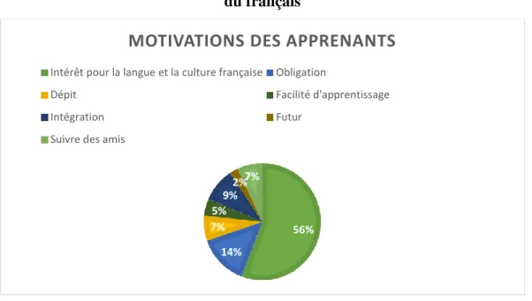 Graphique 4 : Répartition des apprenants selon leur motivation à l’apprentissage  du français 