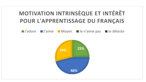 Graphique 5 : Lien entre motivation intrinsèque et intérêt pour le français 