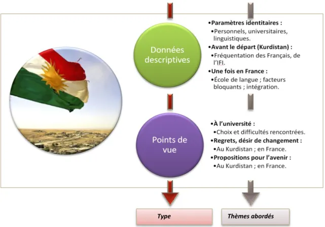 Fig. 2 – S tructure du questionnaire envoyé aux boursiers HCDP 