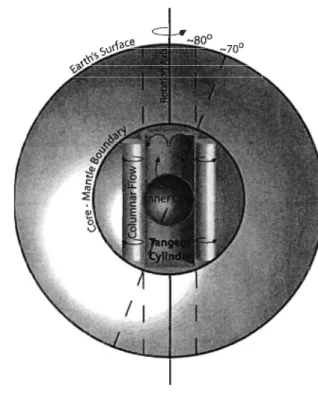 Figure  3  : Sc héma représentant les  régimes  de  convection  dans  le  noyau  externe  so ulignant  la  différence  de  comportement  au  sein  du  cy lindre  tange ntiel  et  montrant  l'intersection  du  cylindre  avec  la  surface