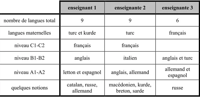Tableau 3 : langues des trois enseignants 