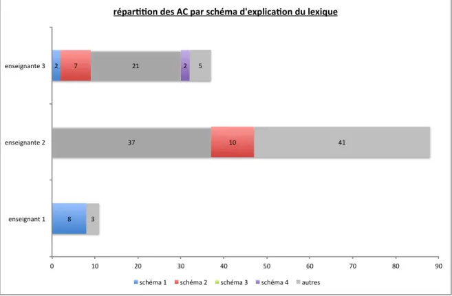 Figure 6 : répartition des AC par schéma d'explication du lexique et par enseignant 