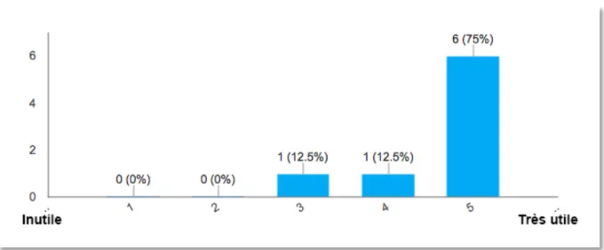 Figure 12 : résultats question 8 