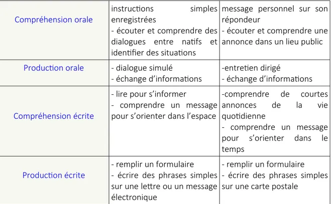 Figure 3 : répartition selon la typologie des exercices