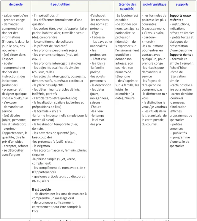 Figure 7 : récapitulatif des savoirs, savoir-faire et savoir-être visés au niveau A1