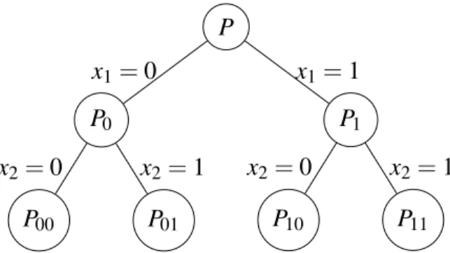 Figure 2.2 : Arbre d’énumération d’un problème binaire avec deux variables