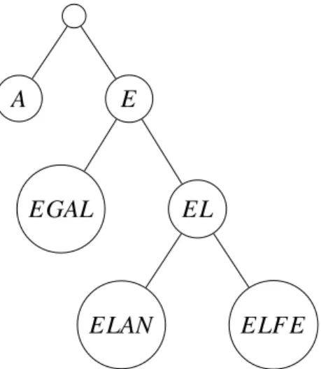Figure 4.6 : Exemple d’un &#34;radix Trie&#34; avec les mots : a, egal, elan, elfe