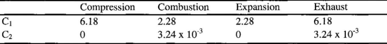 Tableau  3.1 : Constantes  utilisées pour  le  calcul  du  coefficient  d'échange  de transfert  de chaleur