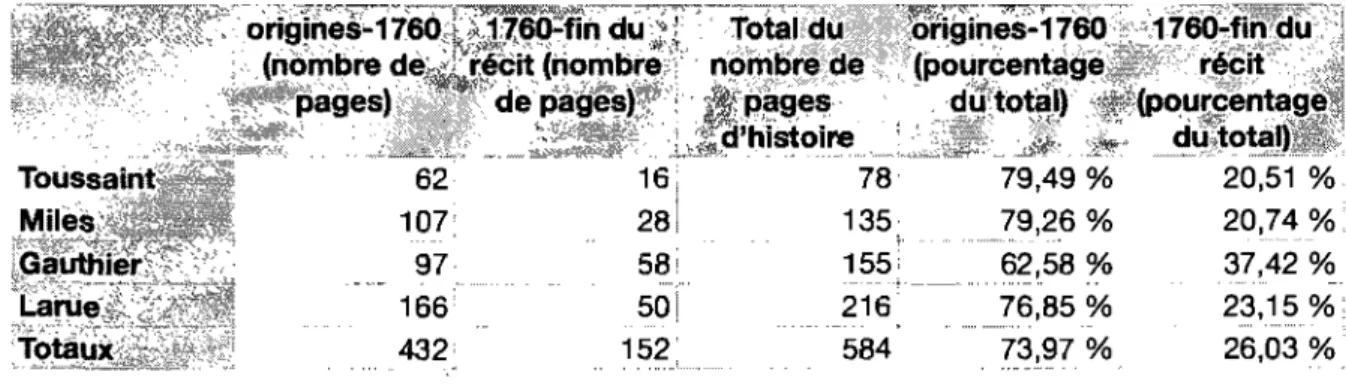 Tableau  1 :  Comparaison  entre  le  traitement quantitatif de  l'époque française  et celui de  l'époque anglaise  - ,-'~---'''''''',&#34;,'~&#34;'~  107:  79,26 %  20,74 %  97  ....
