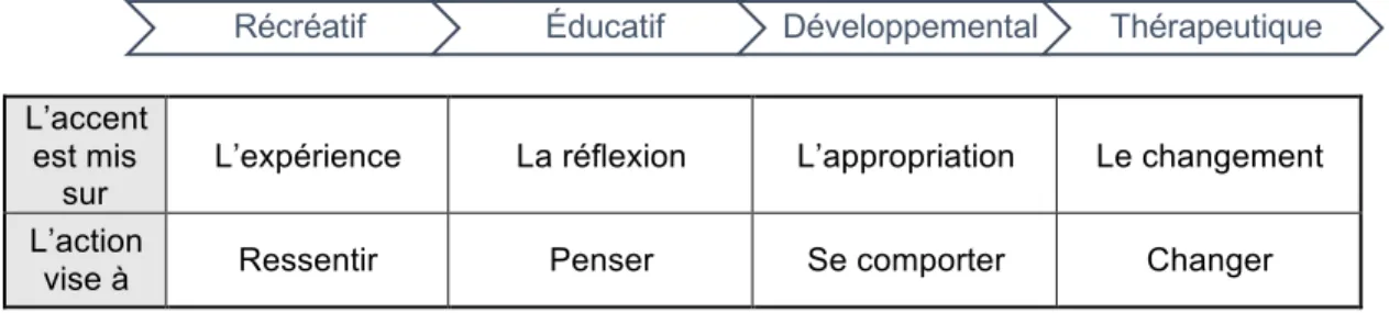 Figure 5. Continuum programmation d’aventure 