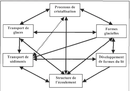 Figure  1.6  Le  model  de  cristal  illustrant  les  interactions  entre  la  dynamique  fluviale  et  glacielle