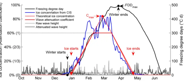 Figure 2.  Schematic diagram of the wave attenuation method. The CIS ice concentration (blue) is  approximated by the empirical relations from the FDD parameters (black), to obtain the theorical  ice  concentration  (red  dotted  line),  from  which  the  