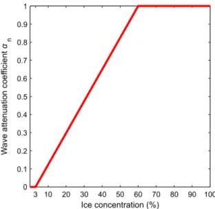 Figure 4.  Wave attenuation calculated from ice concentration, with c min  = 3% and c max  = 60%.