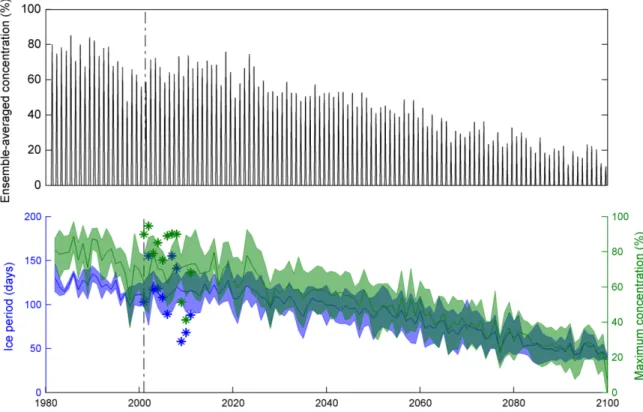 Figure 5.  Evolution of the ice cover.  Top. Daily ice concentration averaged on the eight climate  simulations