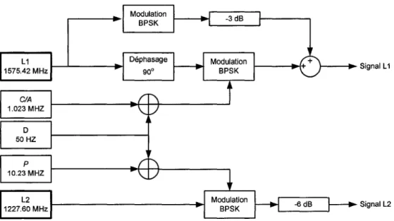 Figure 9 Schéma bloc de la génération des signaux GPS  actuels 