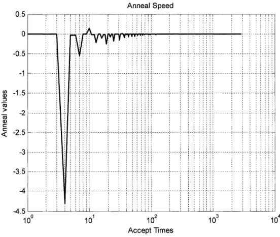 Figure  15  Anneal speed 
