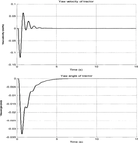 Figure 20 illustrates the  semi-trailer's yaw velocity and yaw angle as  a function oftime