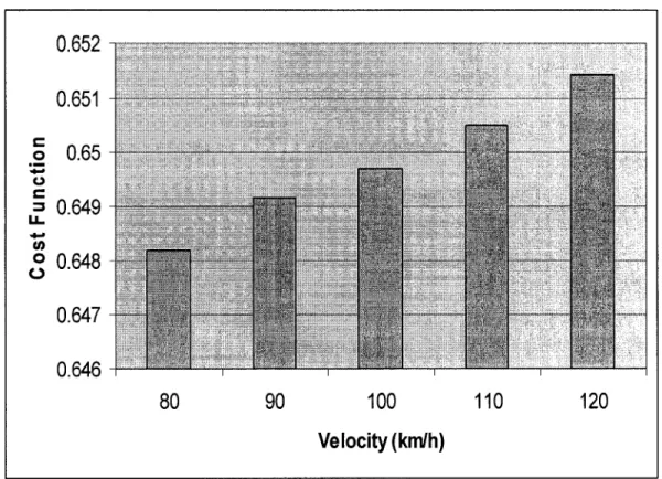 Figure 22  Cost function at various forward speeds 