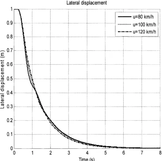 Figure 23  Lateral displacement at various forward speeds 